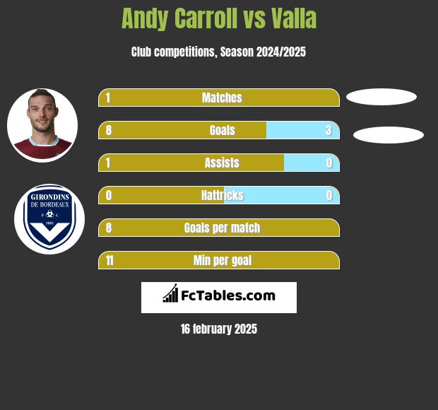 Andy Carroll vs Valla h2h player stats