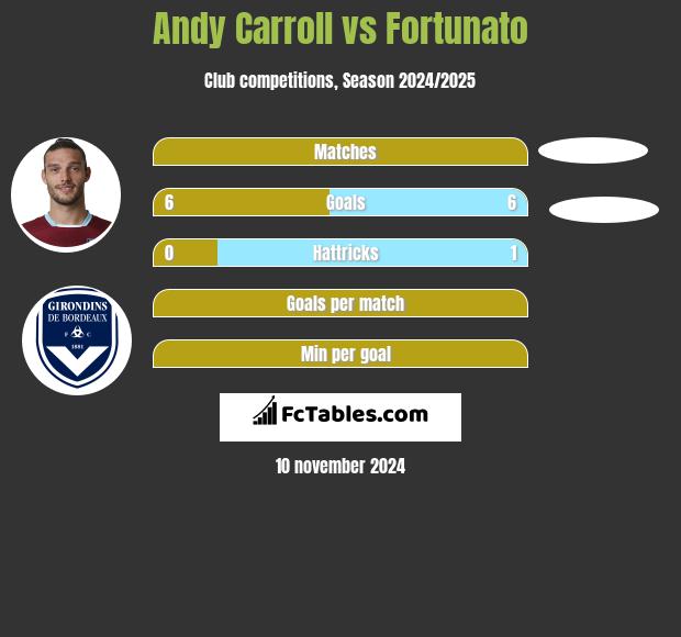 Andy Carroll vs Fortunato h2h player stats