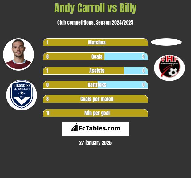 Andy Carroll vs Billy h2h player stats