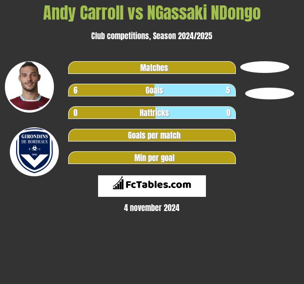 Andy Carroll vs NGassaki NDongo h2h player stats