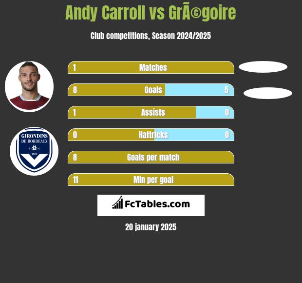 Andy Carroll vs GrÃ©goire h2h player stats