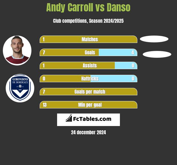 Andy Carroll vs Danso h2h player stats