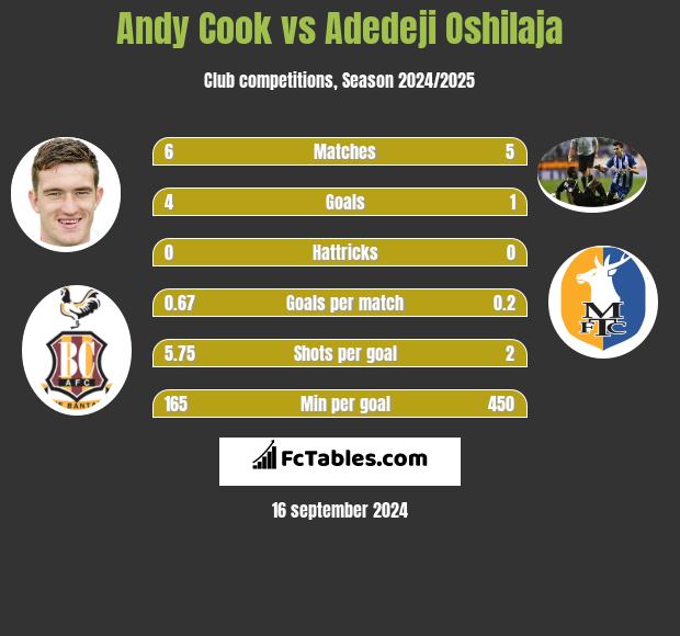 Andy Cook vs Adedeji Oshilaja h2h player stats