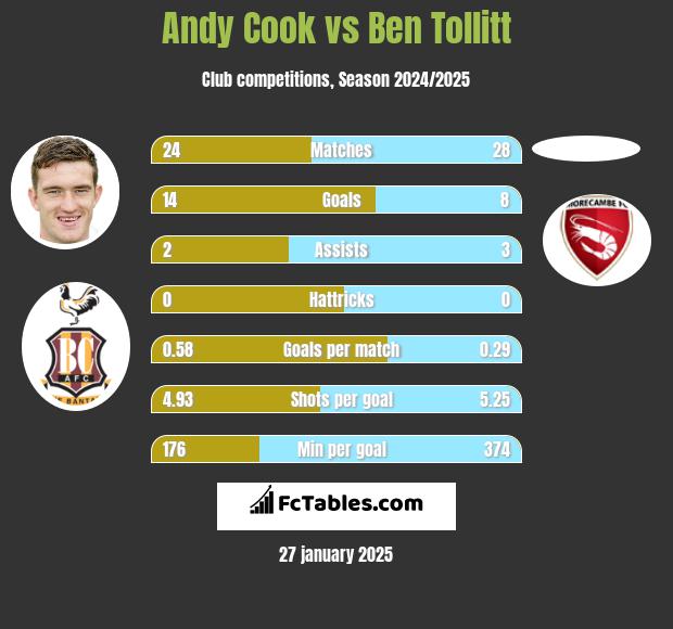 Andy Cook vs Ben Tollitt h2h player stats