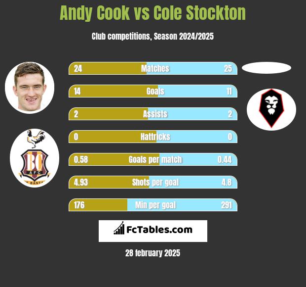 Andy Cook vs Cole Stockton h2h player stats