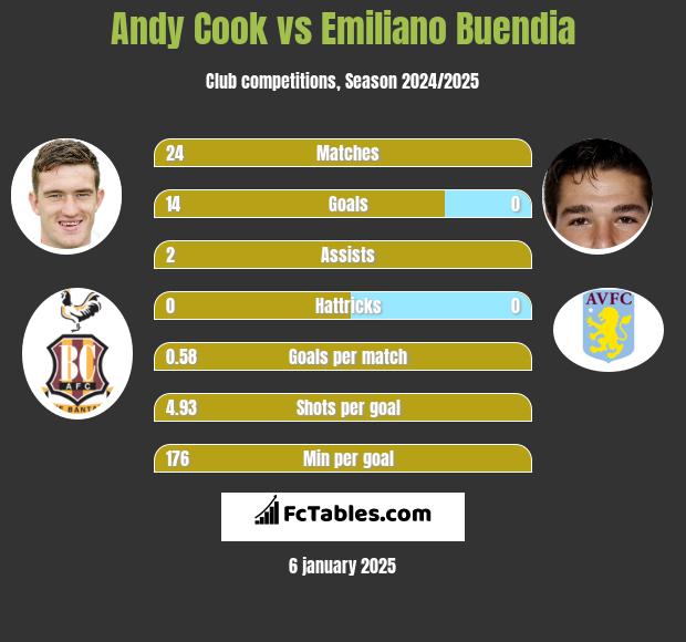 Andy Cook vs Emiliano Buendia h2h player stats