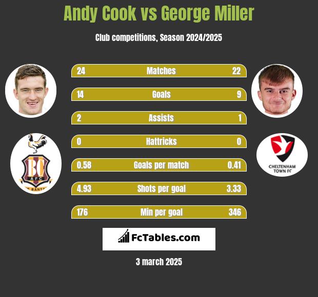 Andy Cook vs George Miller h2h player stats