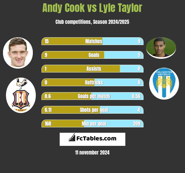 Andy Cook vs Lyle Taylor h2h player stats