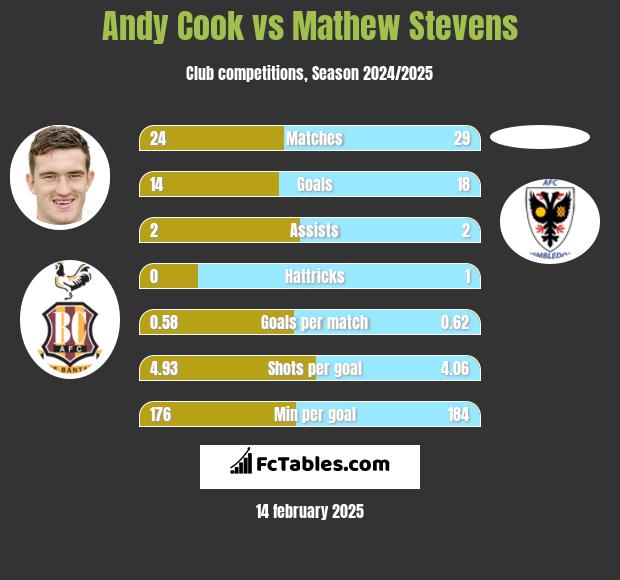 Andy Cook vs Mathew Stevens h2h player stats