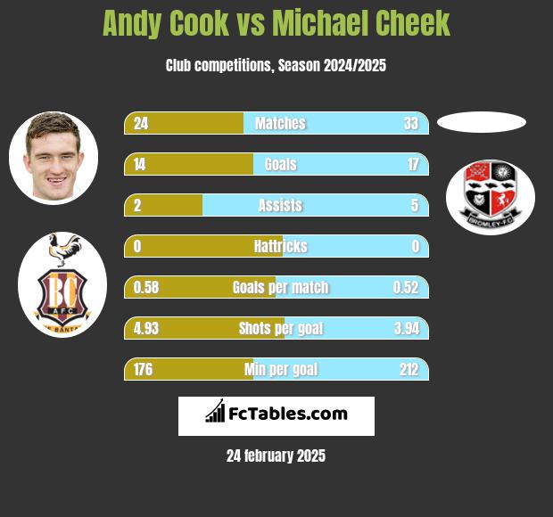 Andy Cook vs Michael Cheek h2h player stats