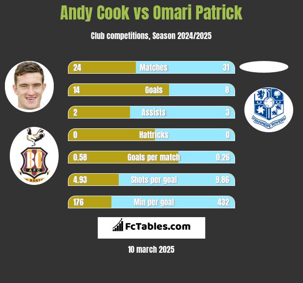 Andy Cook vs Omari Patrick h2h player stats