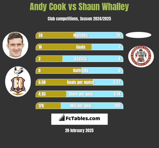 Andy Cook vs Shaun Whalley h2h player stats