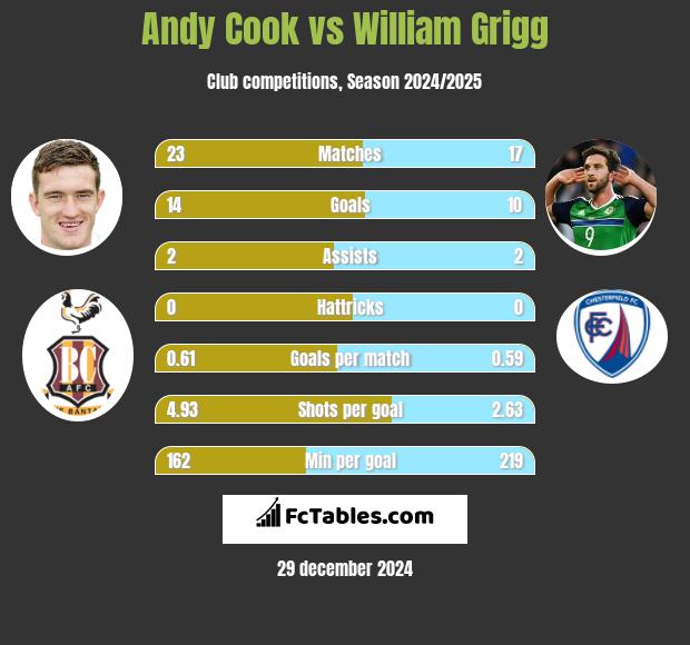 Andy Cook vs William Grigg h2h player stats