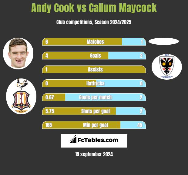 Andy Cook vs Callum Maycock h2h player stats