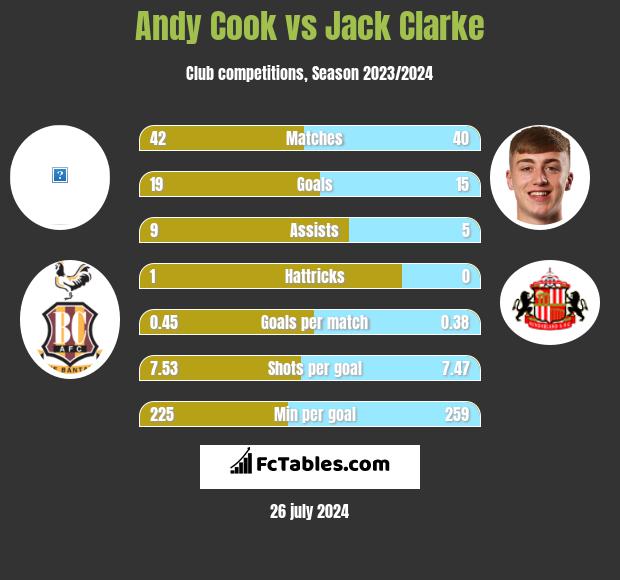Andy Cook vs Jack Clarke h2h player stats