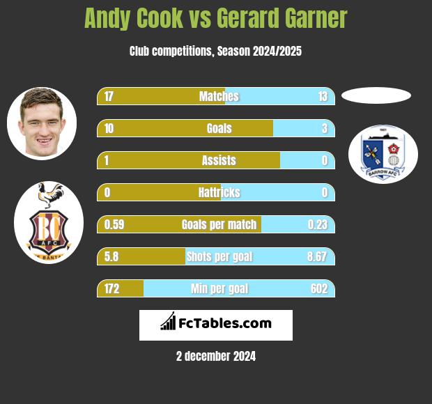 Andy Cook vs Gerard Garner h2h player stats