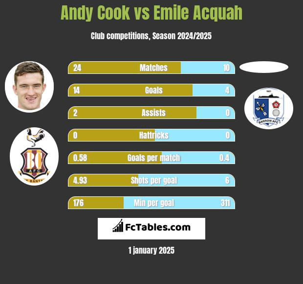 Andy Cook vs Emile Acquah h2h player stats