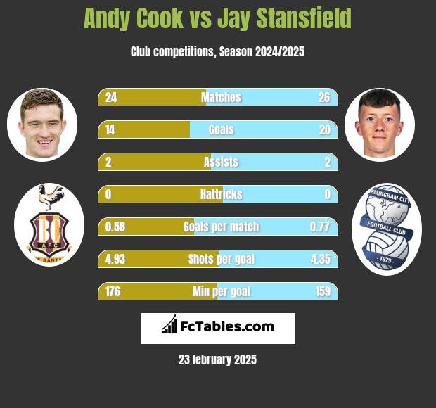 Andy Cook vs Jay Stansfield h2h player stats