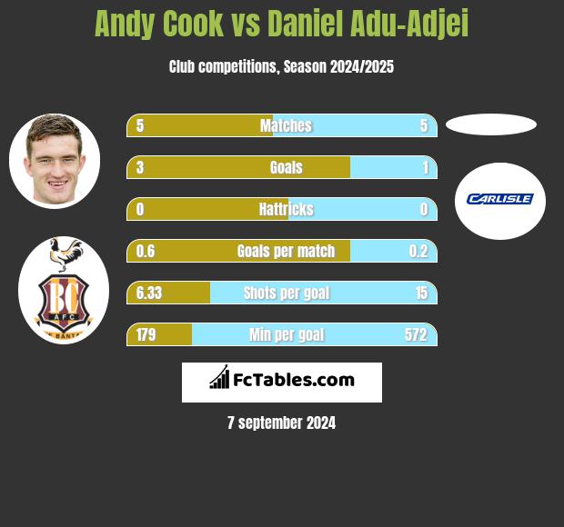 Andy Cook vs Daniel Adu-Adjei h2h player stats