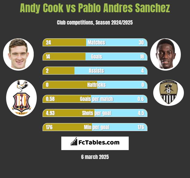 Andy Cook vs Pablo Andres Sanchez h2h player stats