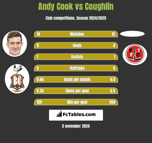 Andy Cook vs Coughlin h2h player stats