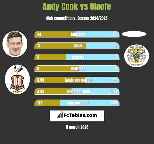 Andy Cook vs Olaofe h2h player stats