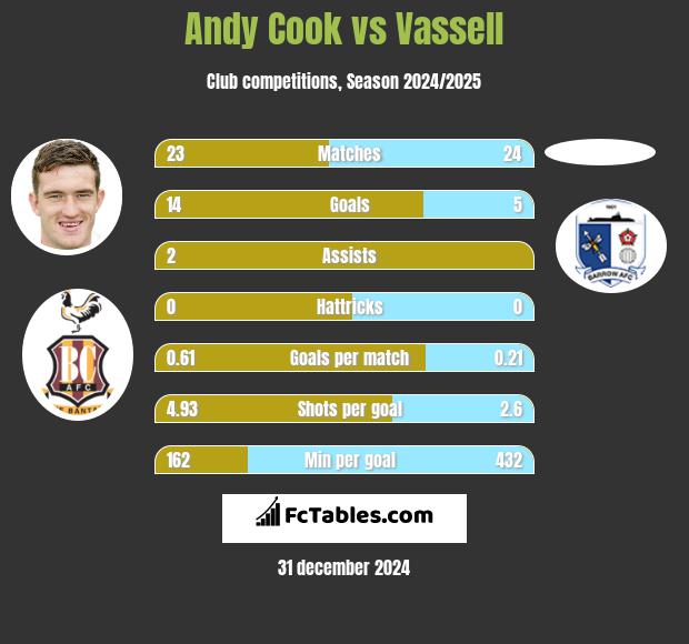 Andy Cook vs Vassell h2h player stats