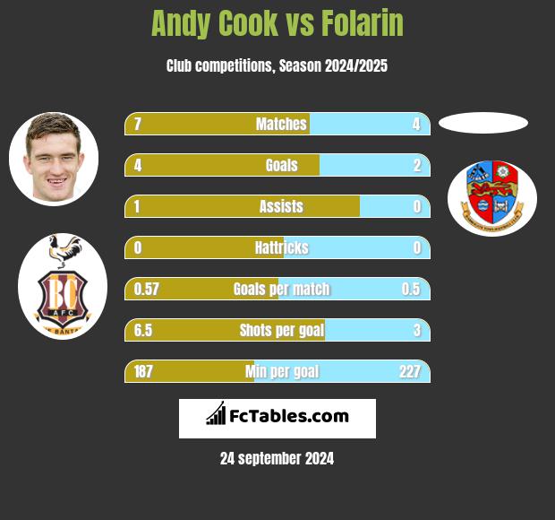 Andy Cook vs Folarin h2h player stats