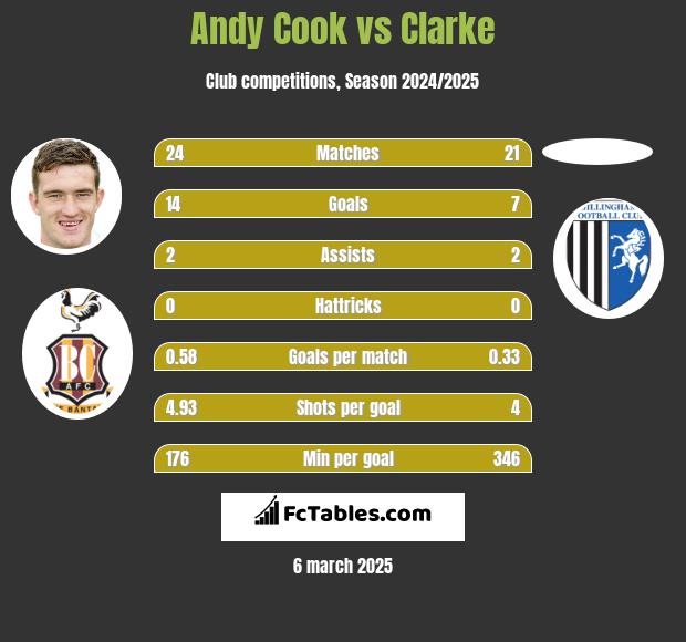 Andy Cook vs Clarke h2h player stats