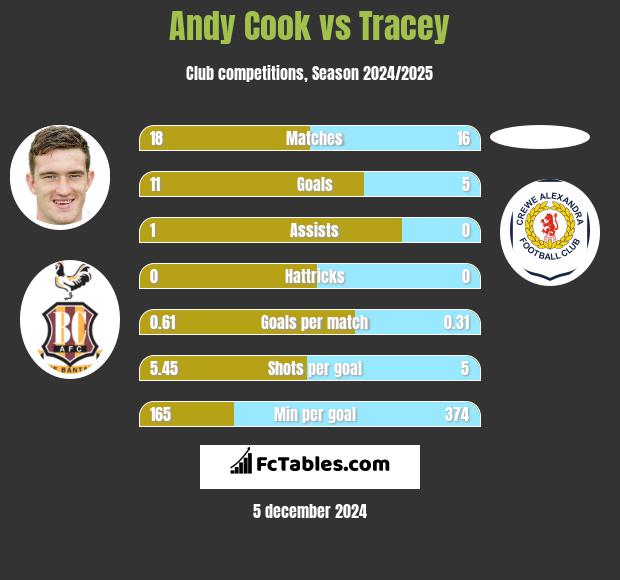 Andy Cook vs Tracey h2h player stats