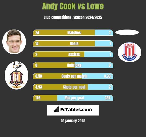 Andy Cook vs Lowe h2h player stats