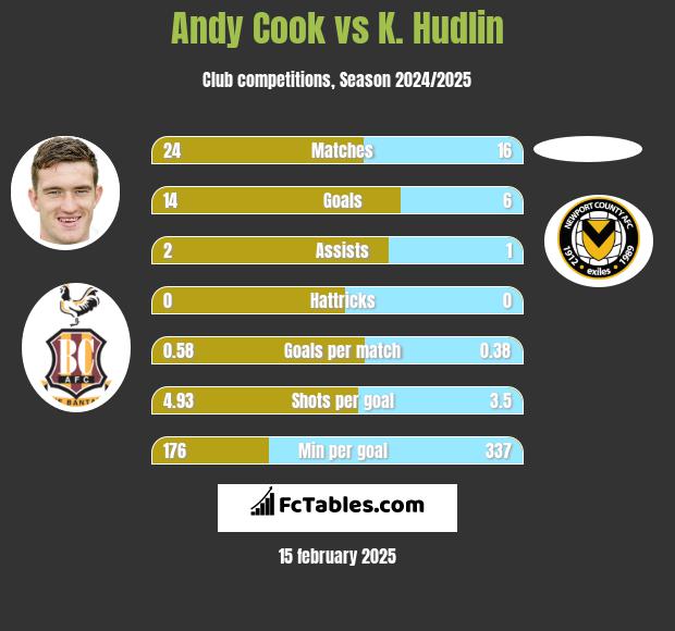 Andy Cook vs K. Hudlin h2h player stats