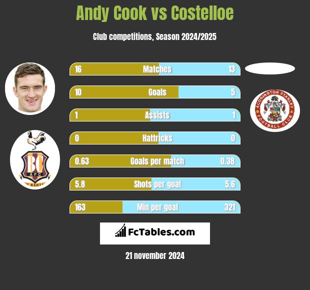 Andy Cook vs Costelloe h2h player stats