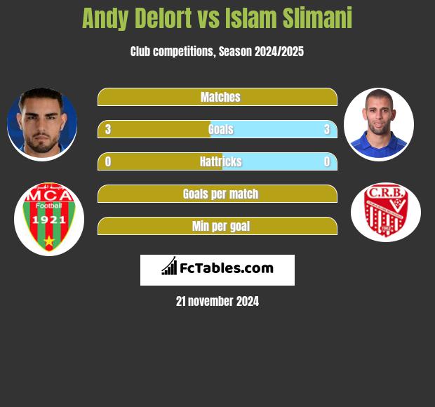 Andy Delort vs Islam Slimani h2h player stats