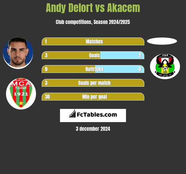 Andy Delort vs Akacem h2h player stats