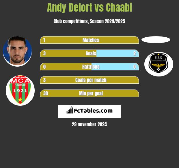 Andy Delort vs Chaabi h2h player stats