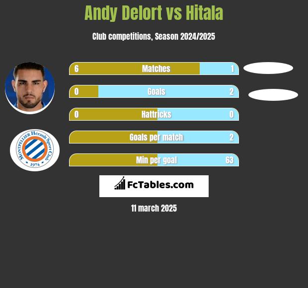 Andy Delort vs Hitala h2h player stats