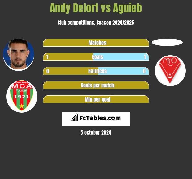 Andy Delort vs Aguieb h2h player stats