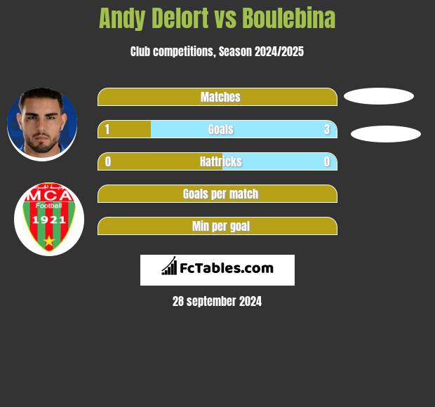 Andy Delort vs Boulebina h2h player stats