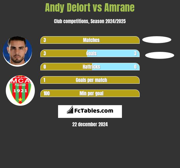 Andy Delort vs Amrane h2h player stats