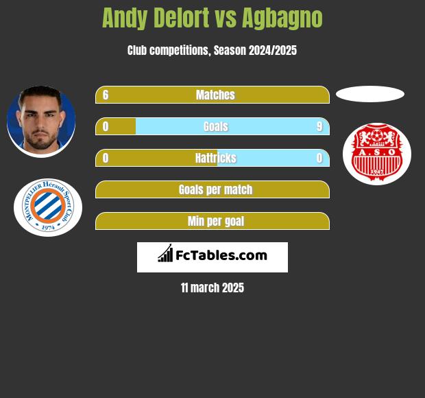 Andy Delort vs Agbagno h2h player stats