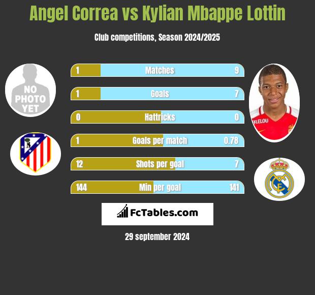 Angel Correa vs Kylian Mbappe Lottin h2h player stats