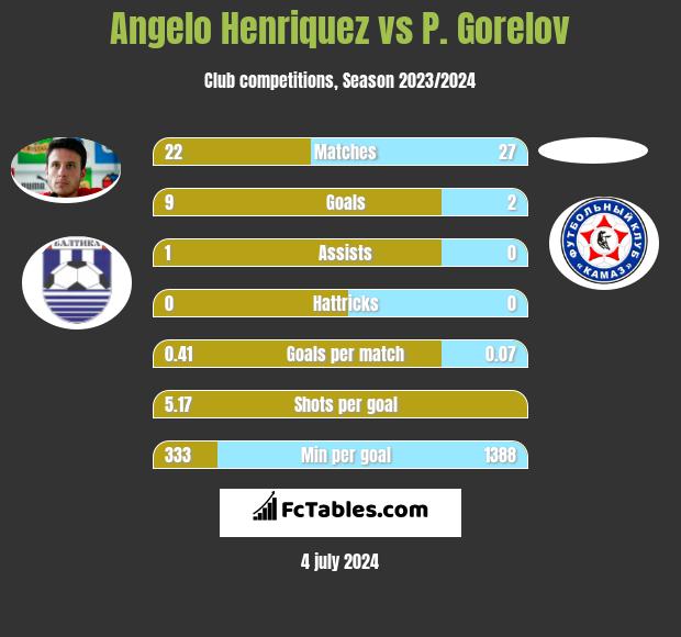 Angelo Henriquez vs P. Gorelov h2h player stats
