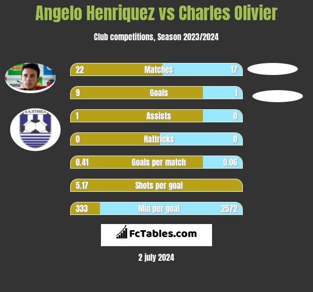 Angelo Henriquez vs Charles Olivier h2h player stats