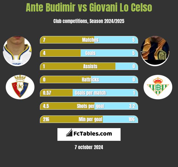 Ante Budimir vs Giovani Lo Celso h2h player stats