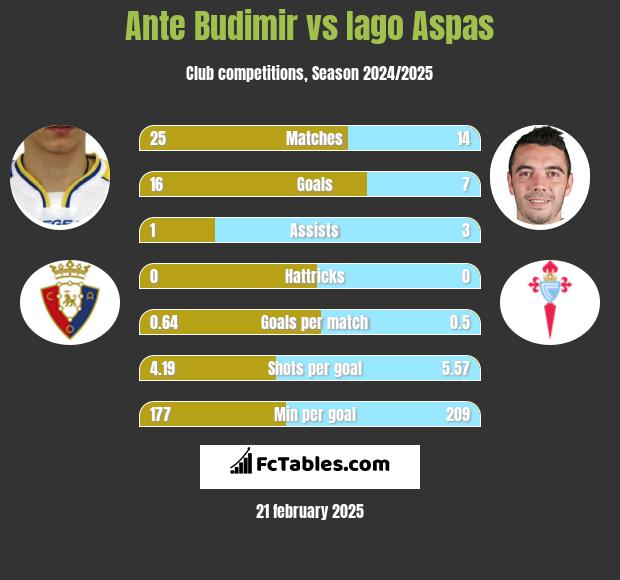 Ante Budimir vs Iago Aspas h2h player stats