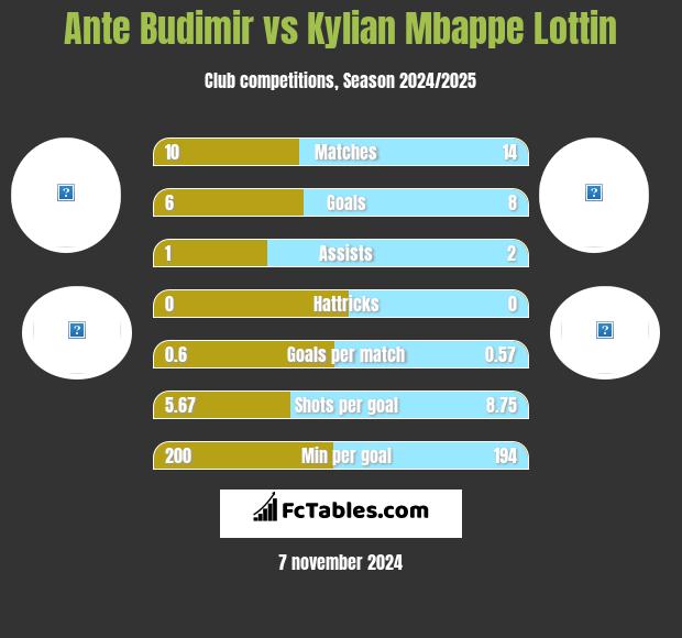 Ante Budimir vs Kylian Mbappe Lottin h2h player stats