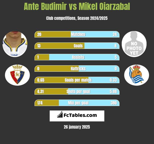 Ante Budimir vs Mikel Oiarzabal h2h player stats