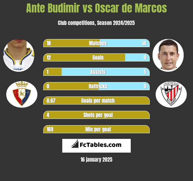 Ante Budimir vs Oscar de Marcos h2h player stats