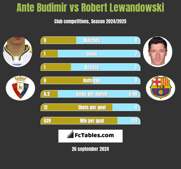 Ante Budimir vs Robert Lewandowski h2h player stats